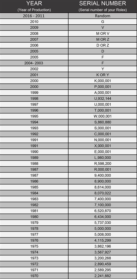 rolex chart year|rolex serial number lookup value.